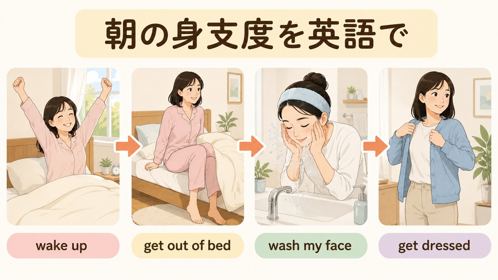 wake upからget dressedまでの朝の身支度を示す図