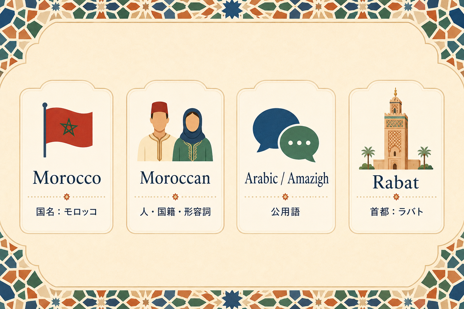 Morocco、Moroccan、ArabicとAmazigh、Rabatの違いを示す比較図