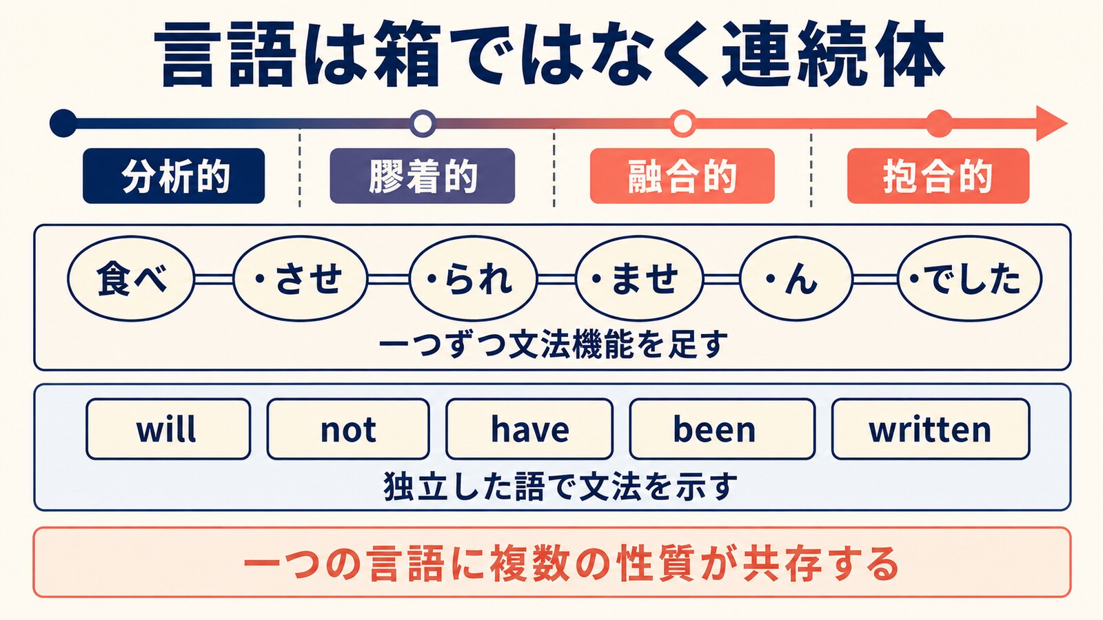 分析的・膠着的・融合的・抱合的という言語の連続体