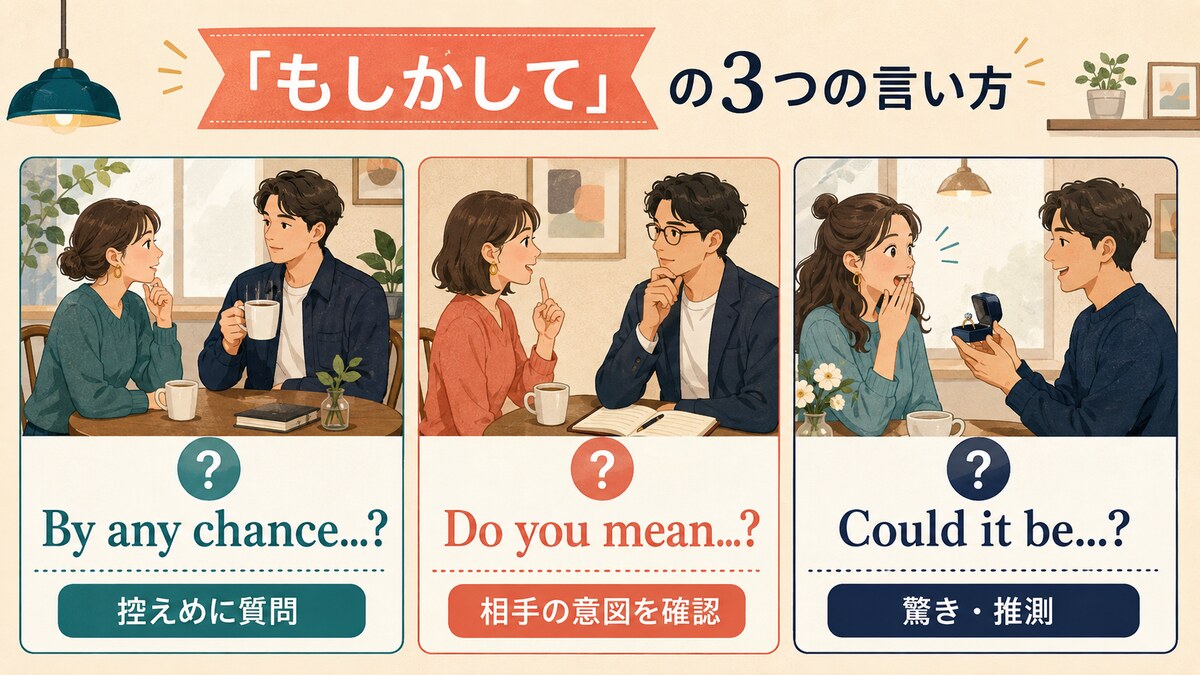 By any chance・Do you mean・Could it beの使い分け