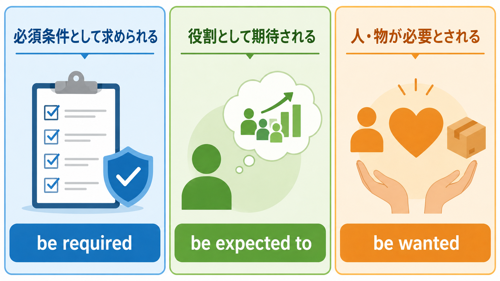 be required・be expected to・be wantedで表す「求められる」の違い