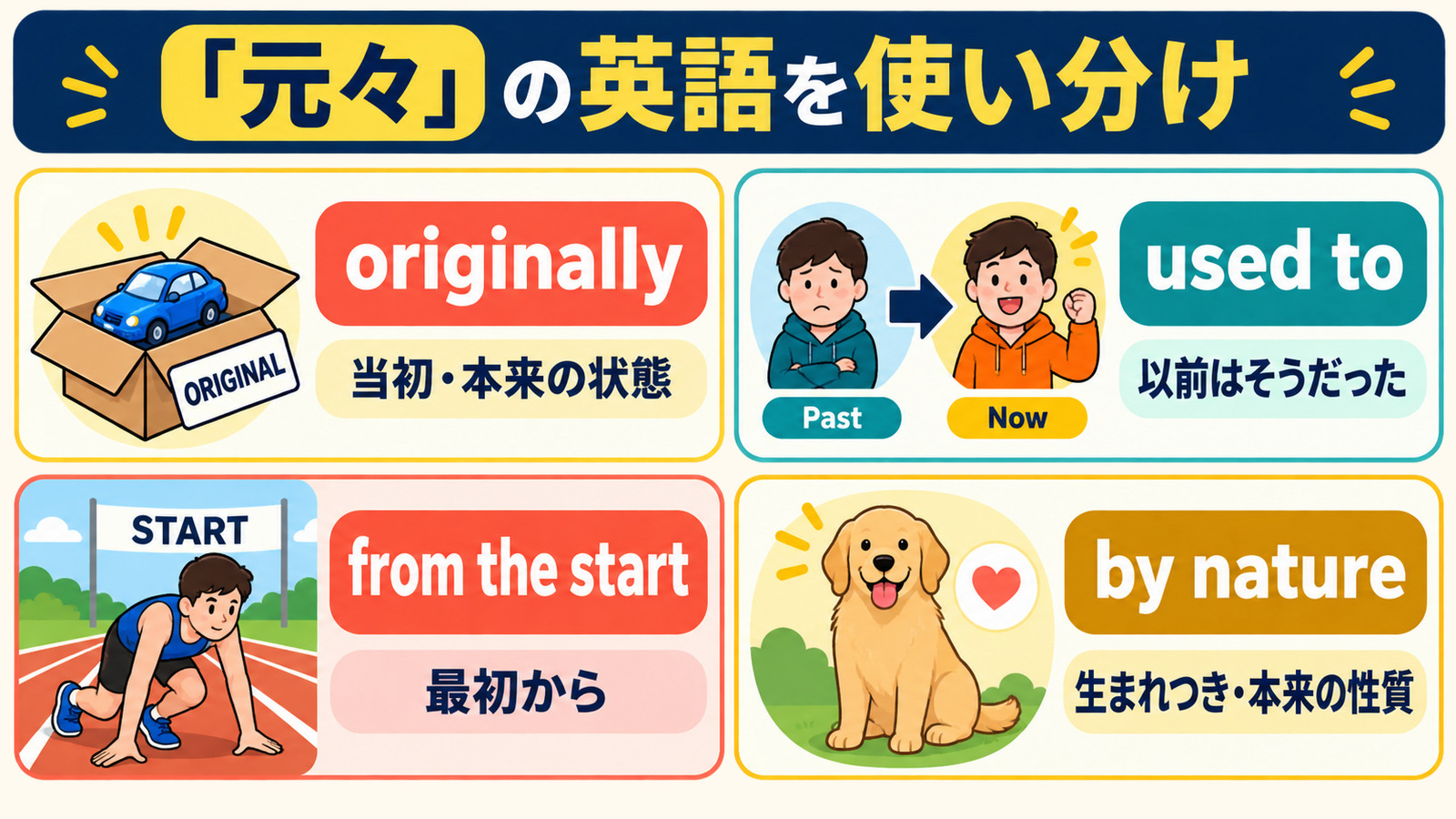 originally、used to、from the start、by natureで「元々」を使い分ける比較図