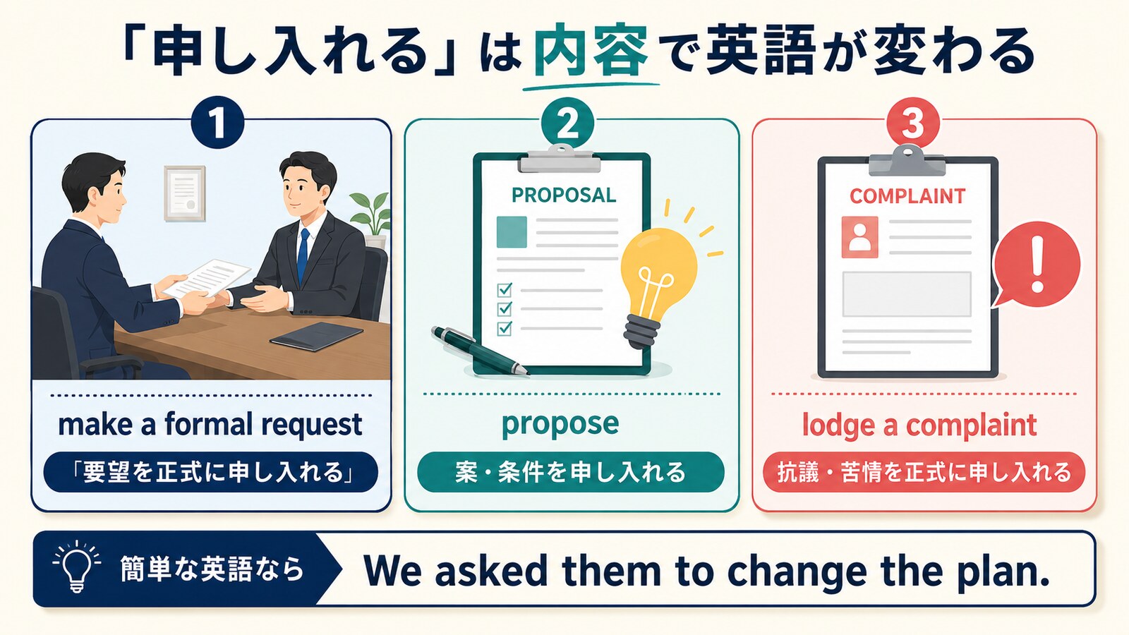 make a formal request・propose・lodge a complaintの違いを示す図