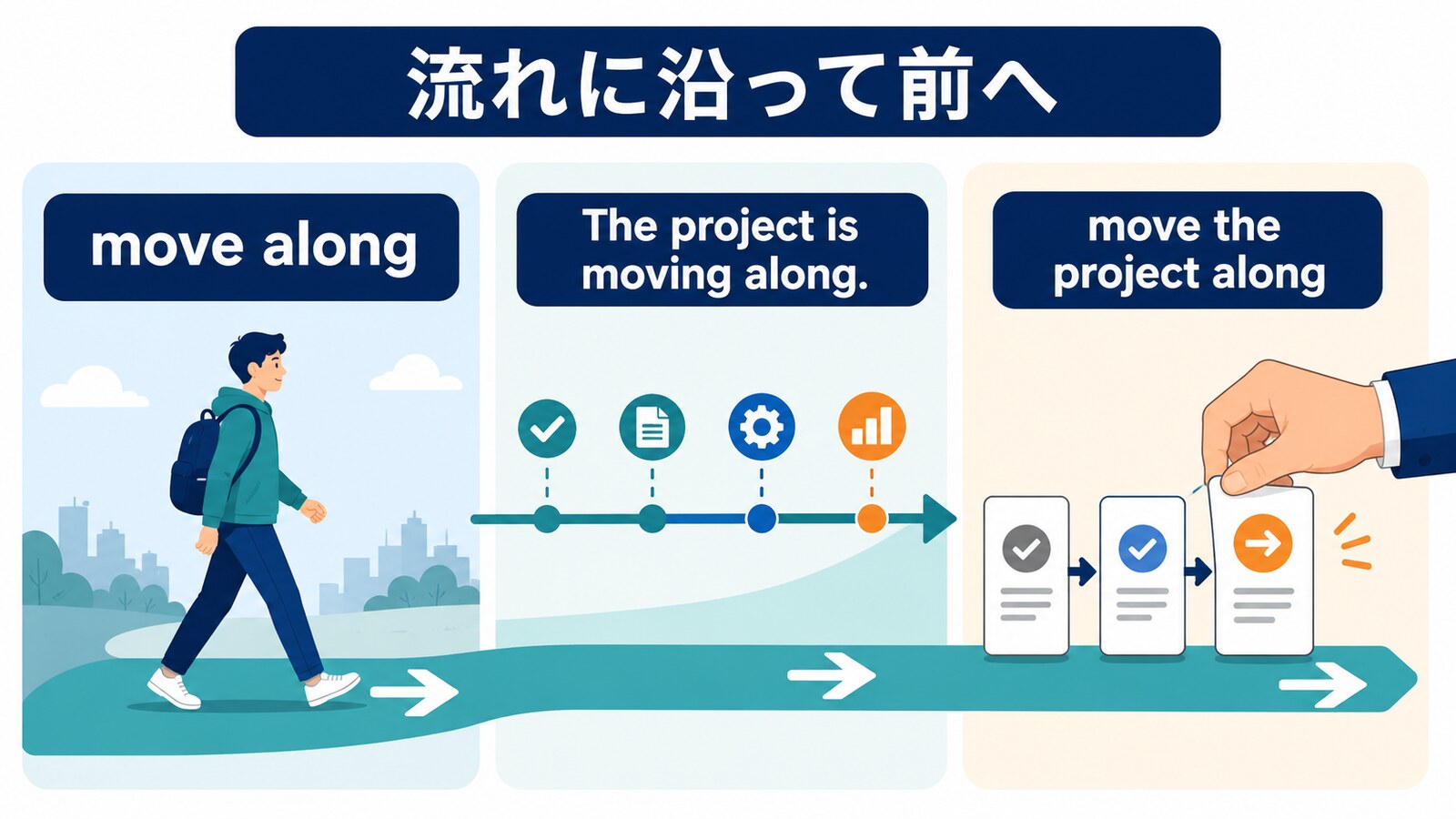 move alongの「流れに沿って前へ」というコアイメージと自動詞・他動詞の語順