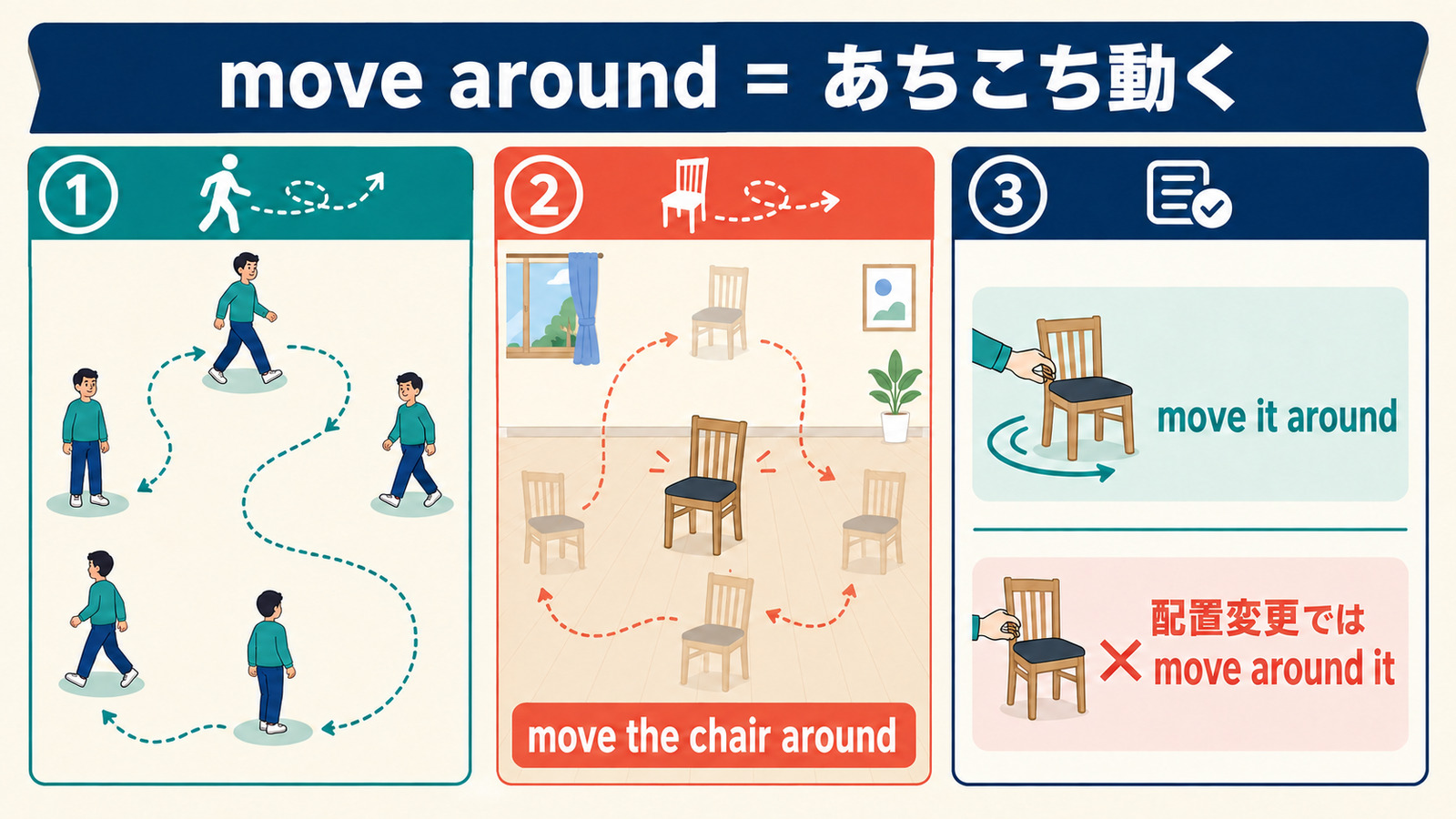 move aroundの自動詞・他動詞とmove it aroundの語順