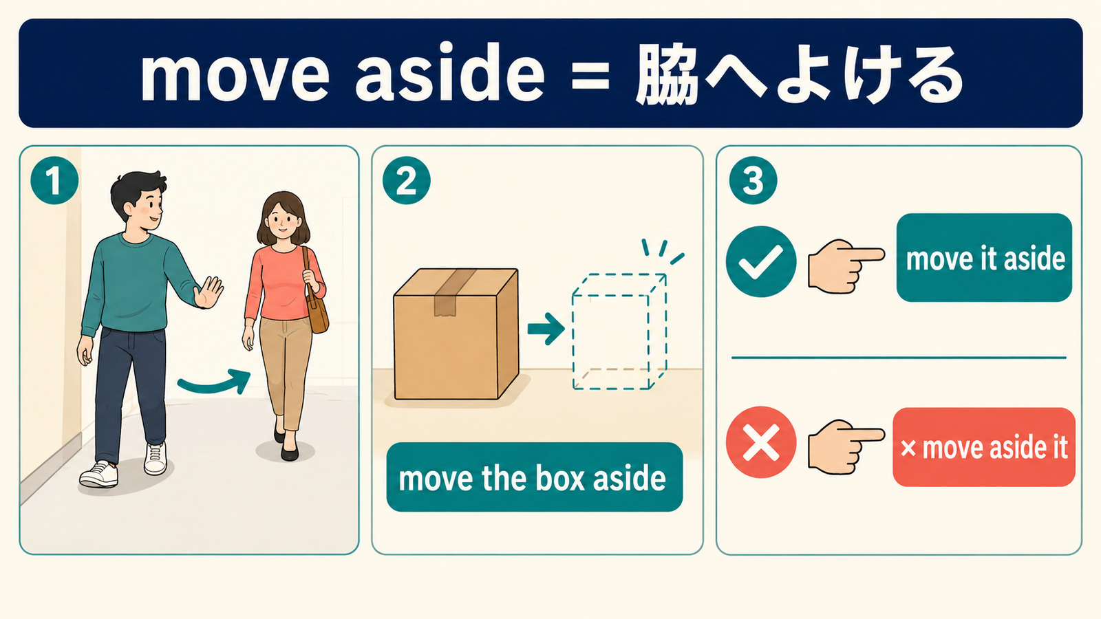 move asideとmove it asideの自動詞・他動詞・語順