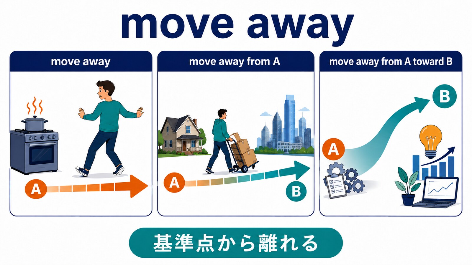 move awayの基準点から離れるコアイメージとmove away from A toward Bの使い方