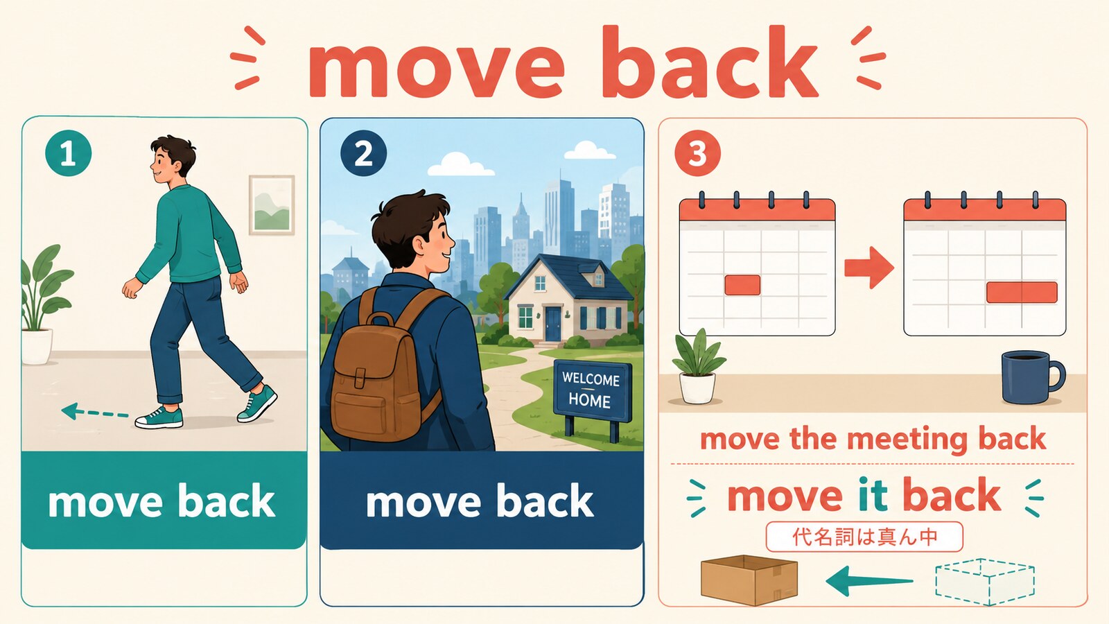 move backの複数の意味とmove it backの語順を示す図