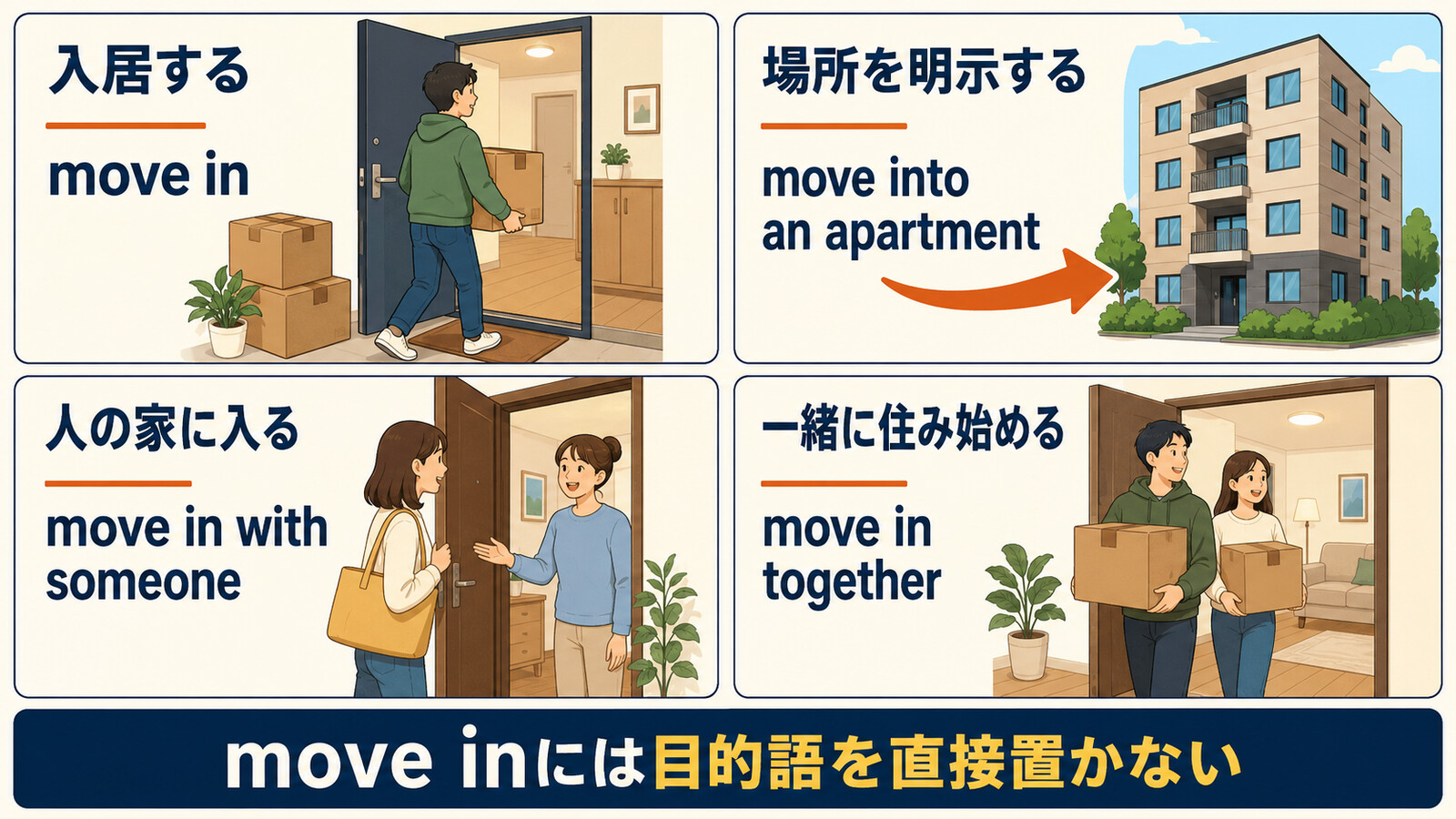 move in・move into・move in with・move in togetherの違いを示す図解