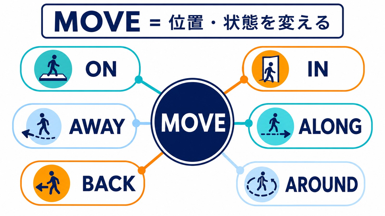 MOVEのコアイメージとON・IN・AWAY・ALONG・BACK・AROUNDの方向