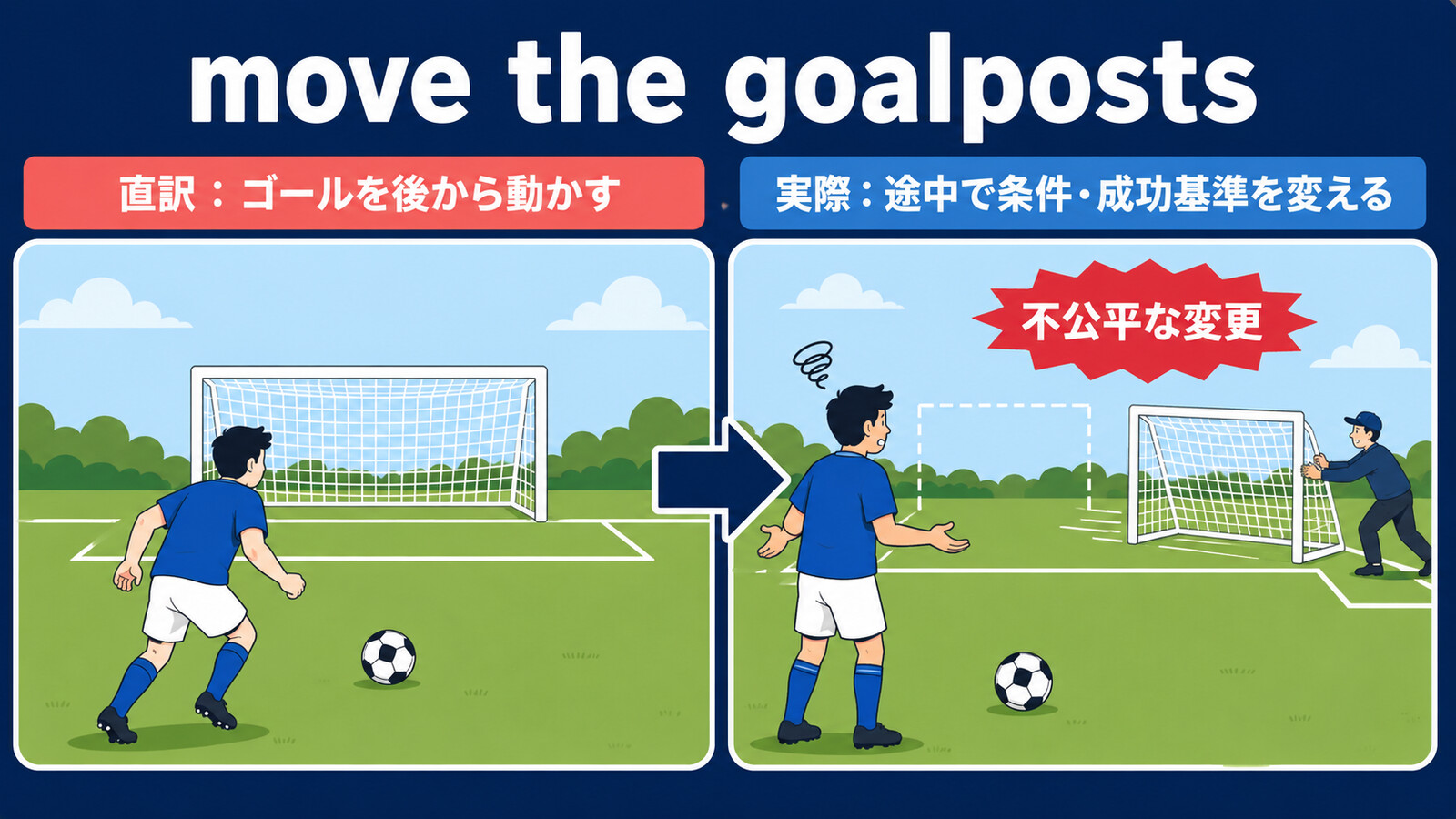 move the goalpostsの直訳「ゴールを後から動かす」と「途中で条件や成功基準を変える」の関係を示す図
