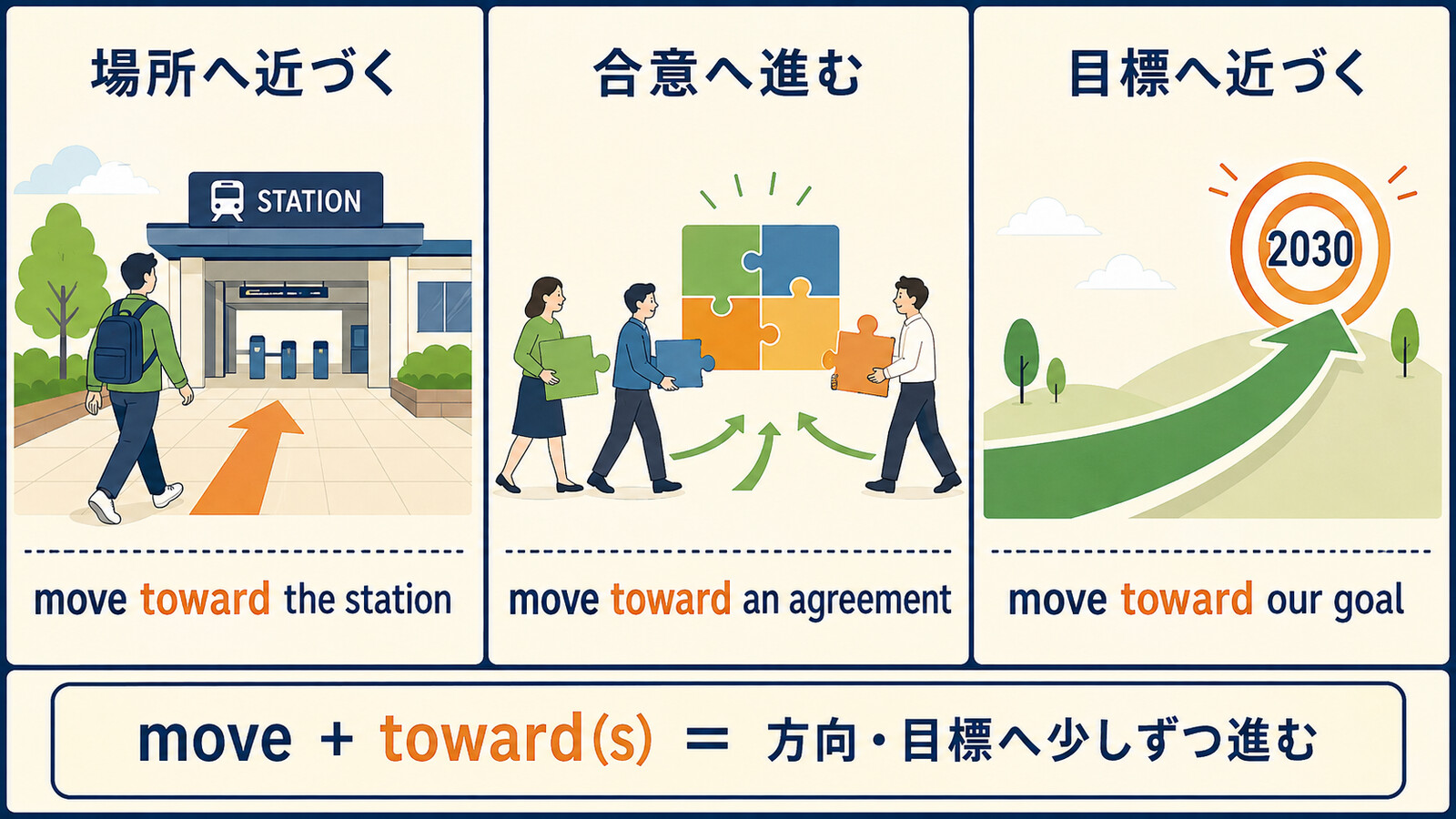move toward(s)の場所・合意・目標へ進む3つの用法を示す図解
