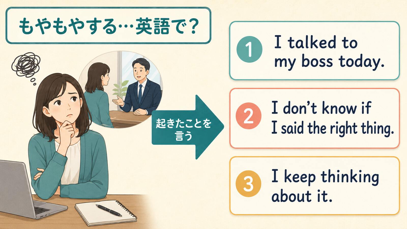 もやもやした気持ちを簡単な英語3文に分解する図