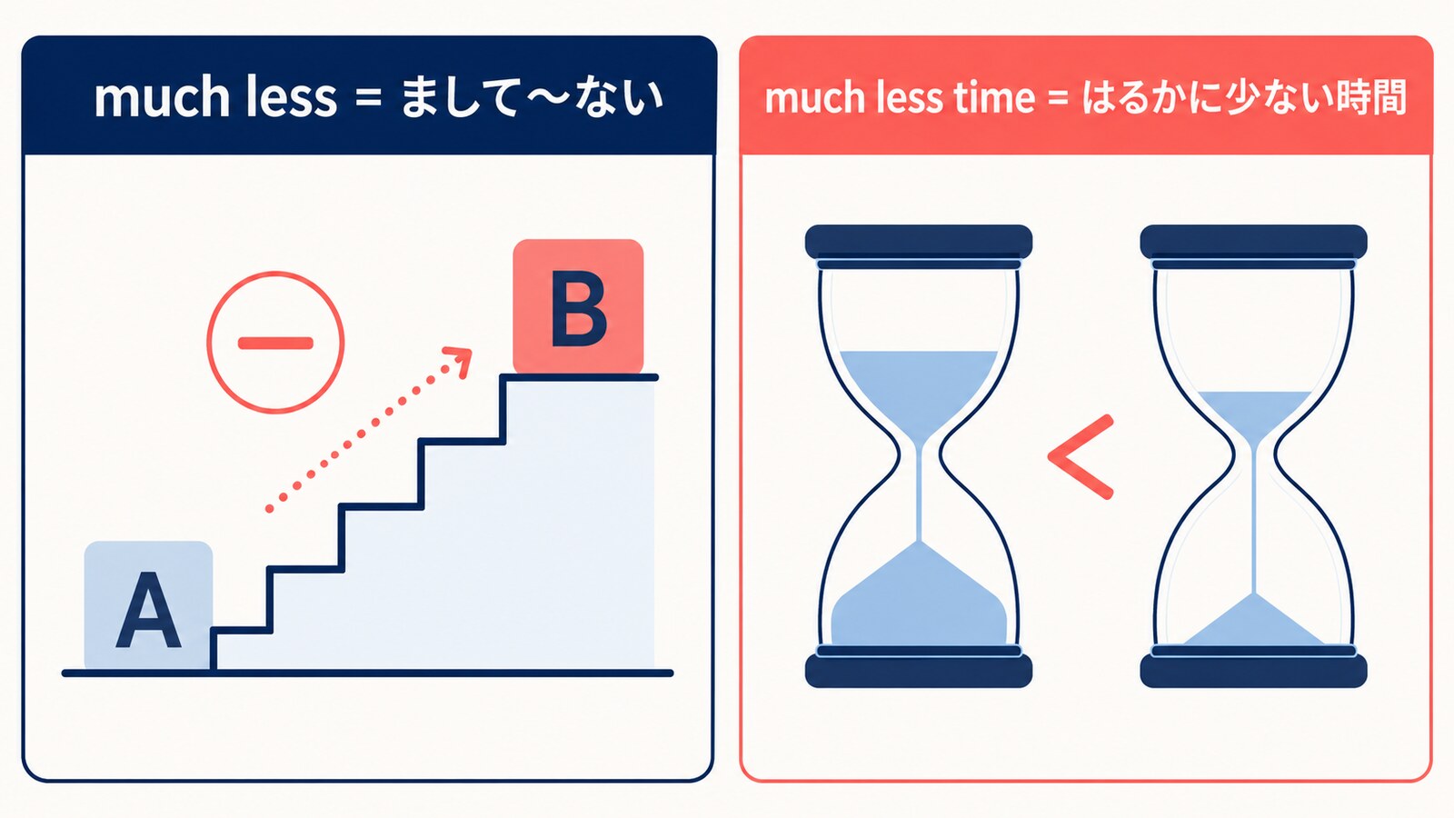 much lessの「まして〜ない」とmuch less timeの「はるかに少ない時間」を比較する図解