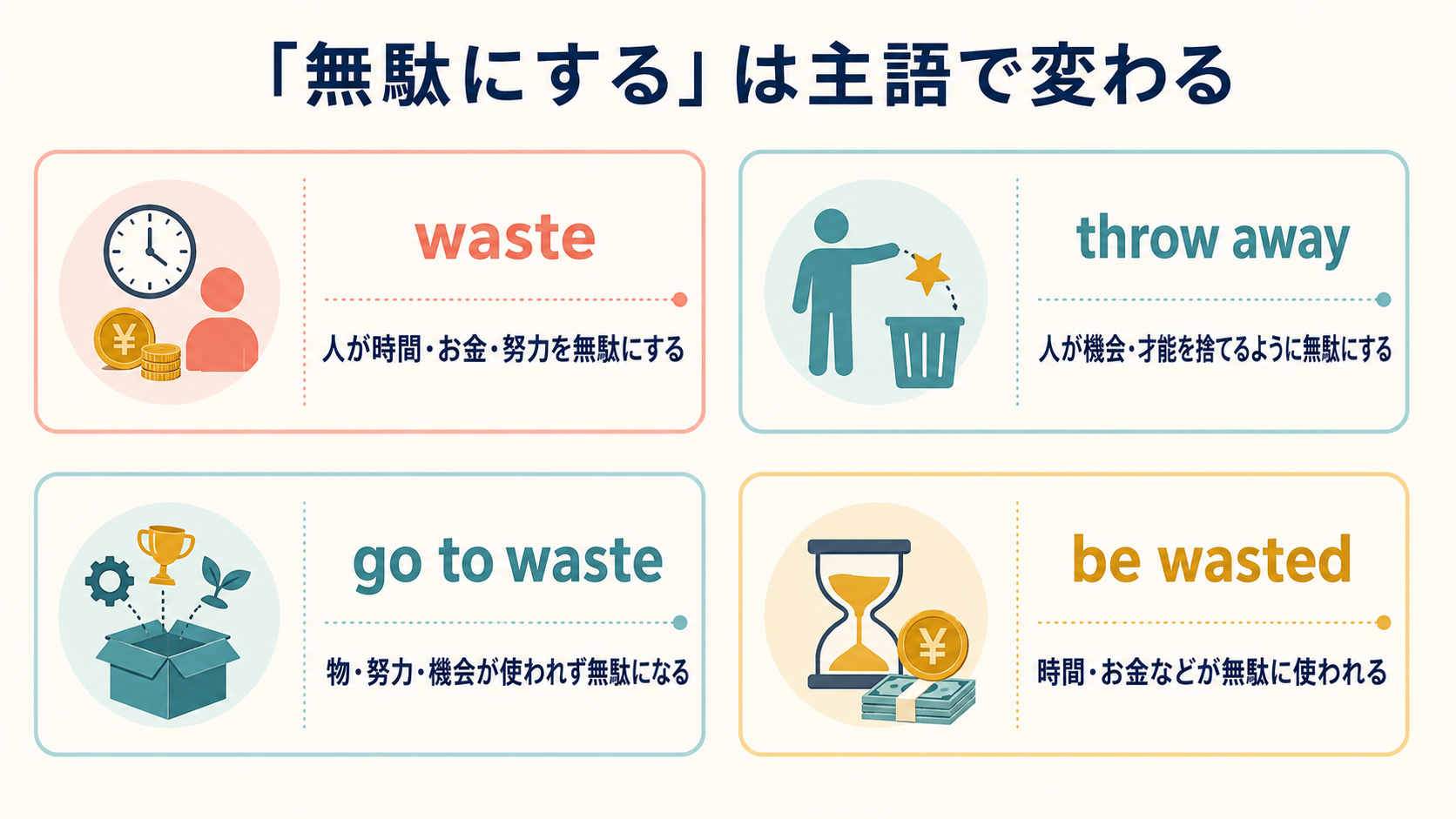 waste・throw away・go to waste・be wastedの違い