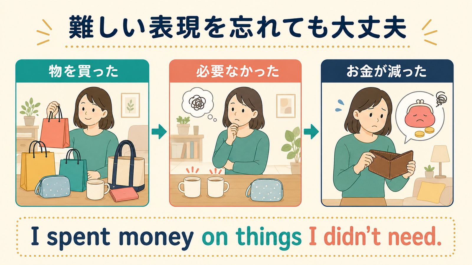 無駄遣いしたを I spent money on things I didn't need. と説明する図