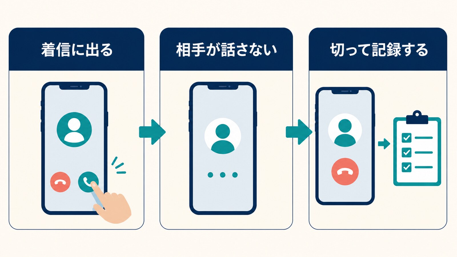 着信に出ても相手が話さないため、切って記録する流れ