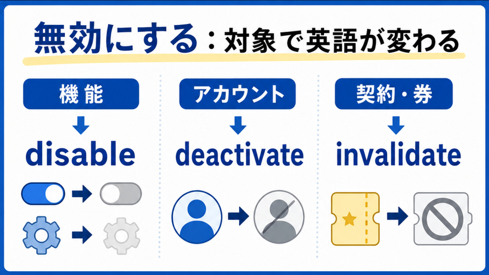 無効にするときの英語を対象別に使い分ける解説図