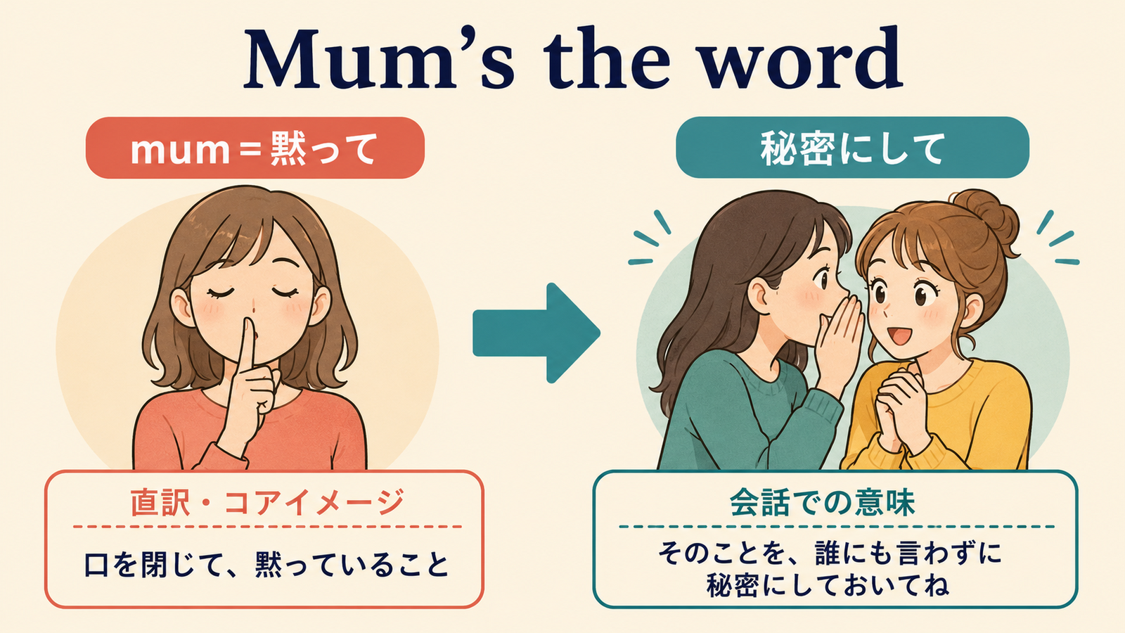 Mum’s the wordの直訳イメージから実際の意味へのつながり