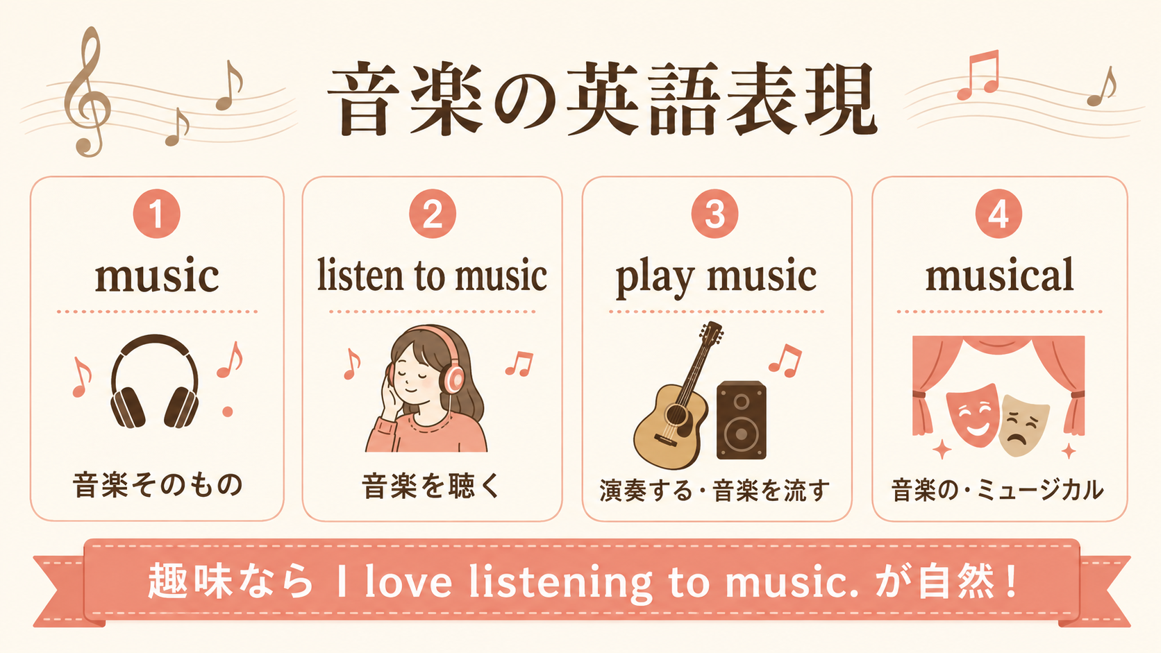 music・listen to music・play music・musicalの違いを説明する比較画像