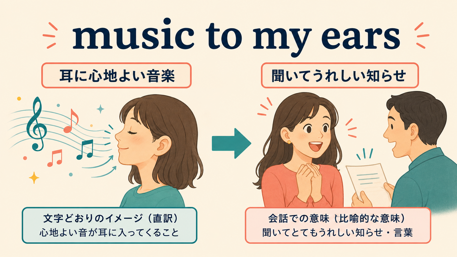 music to my earsの直訳イメージから実際の意味へのつながり