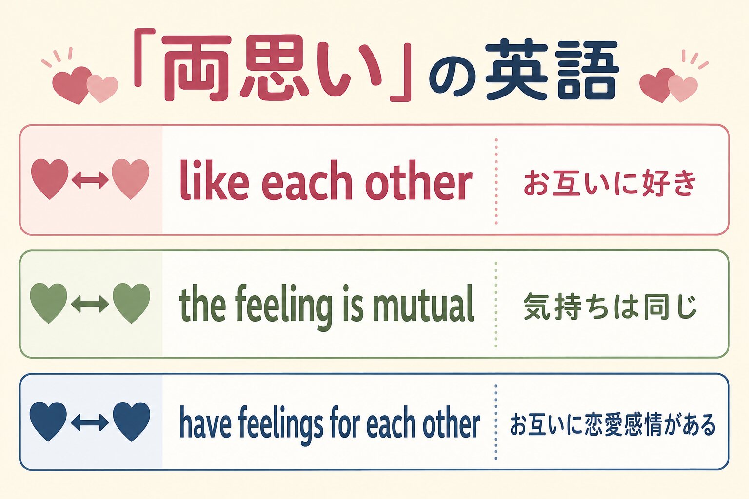 like each other、the feeling is mutual、have feelings for each otherの違いを示す図解
