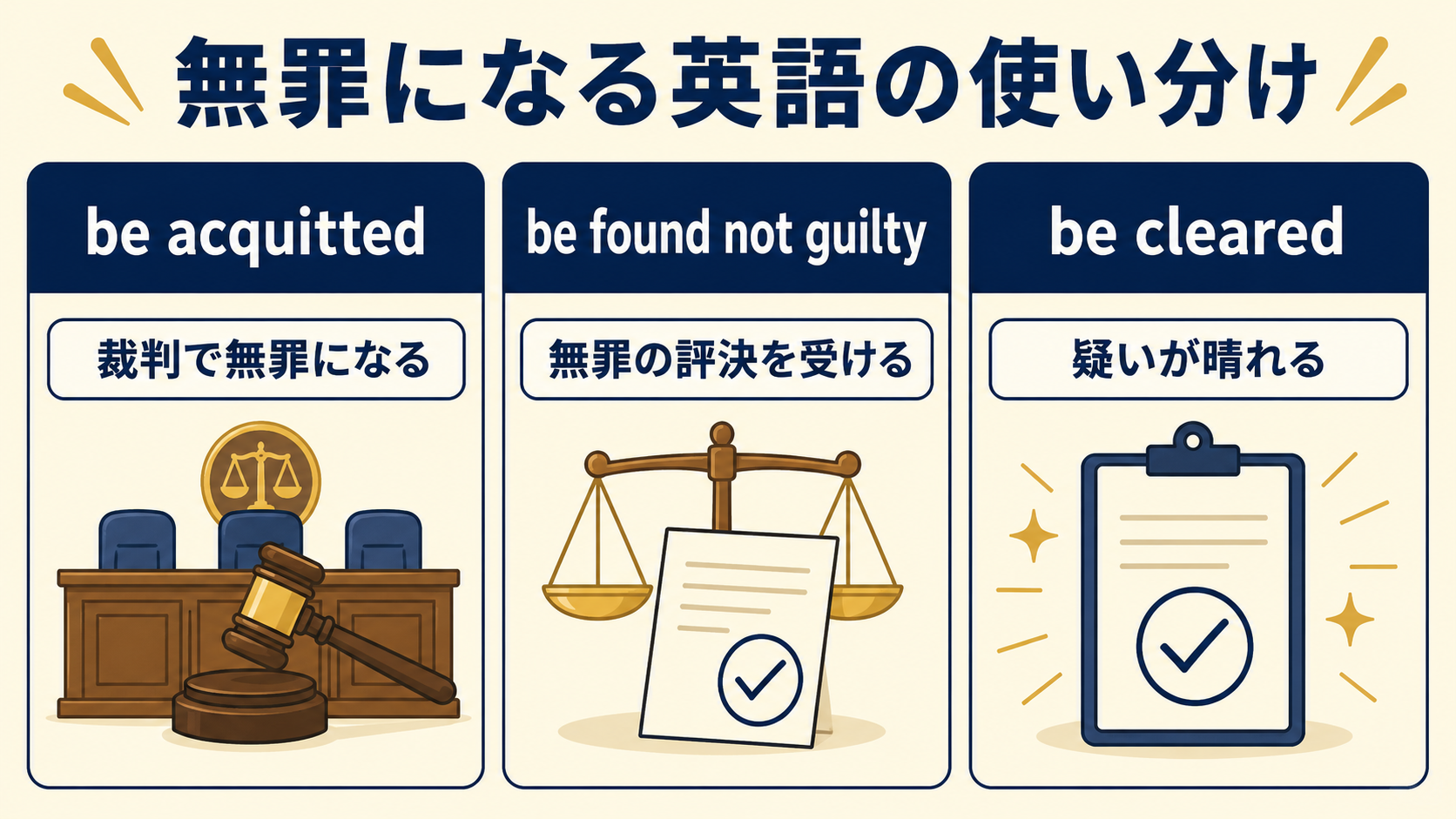be acquitted・be found not guilty・be clearedで「無罪になる」を使い分ける図