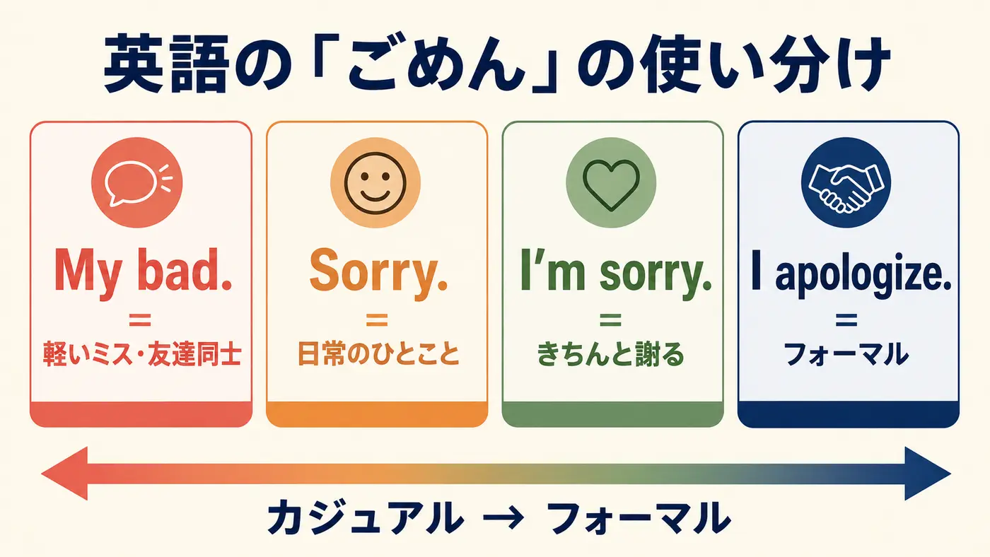 My bad、Sorry、I'm sorry、I apologizeのカジュアル度の違い