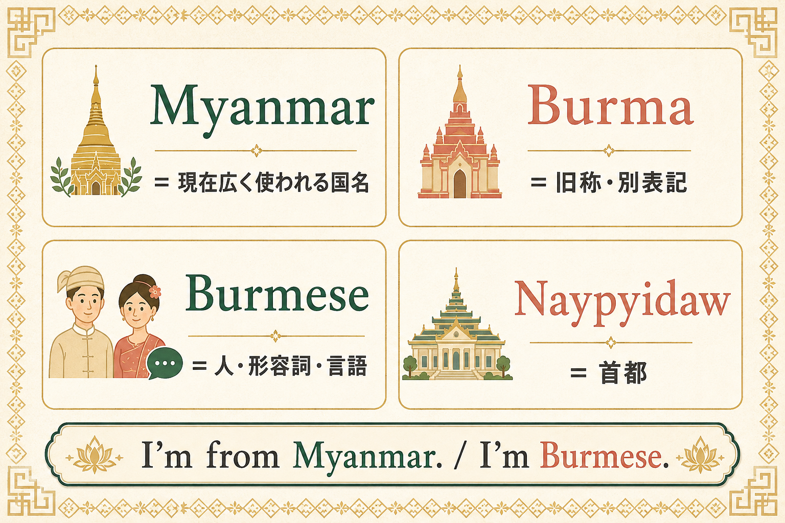 Myanmar・Burma・Burmese・Naypyidawの意味を整理した英語学習図解
