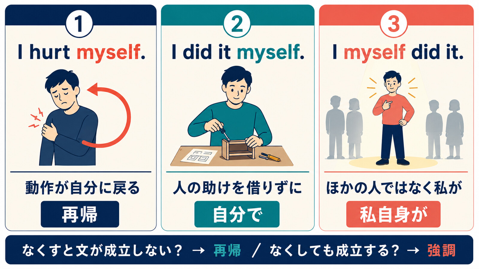I hurt myself、I did it myself、I myself did itの意味と焦点を比較する図