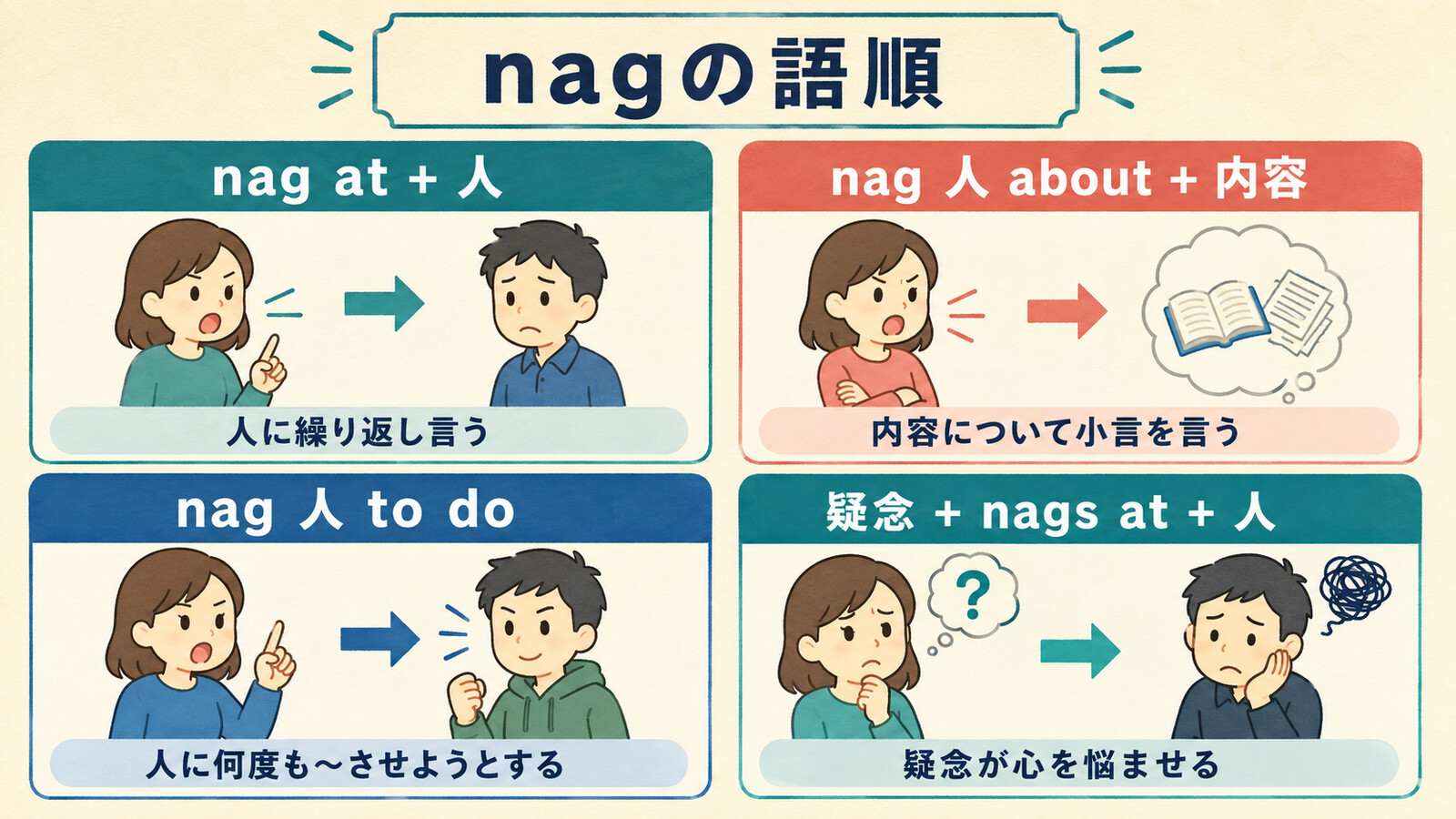 nag at、nag someone about、nag someone to do、疑念 nags at 人の語順比較