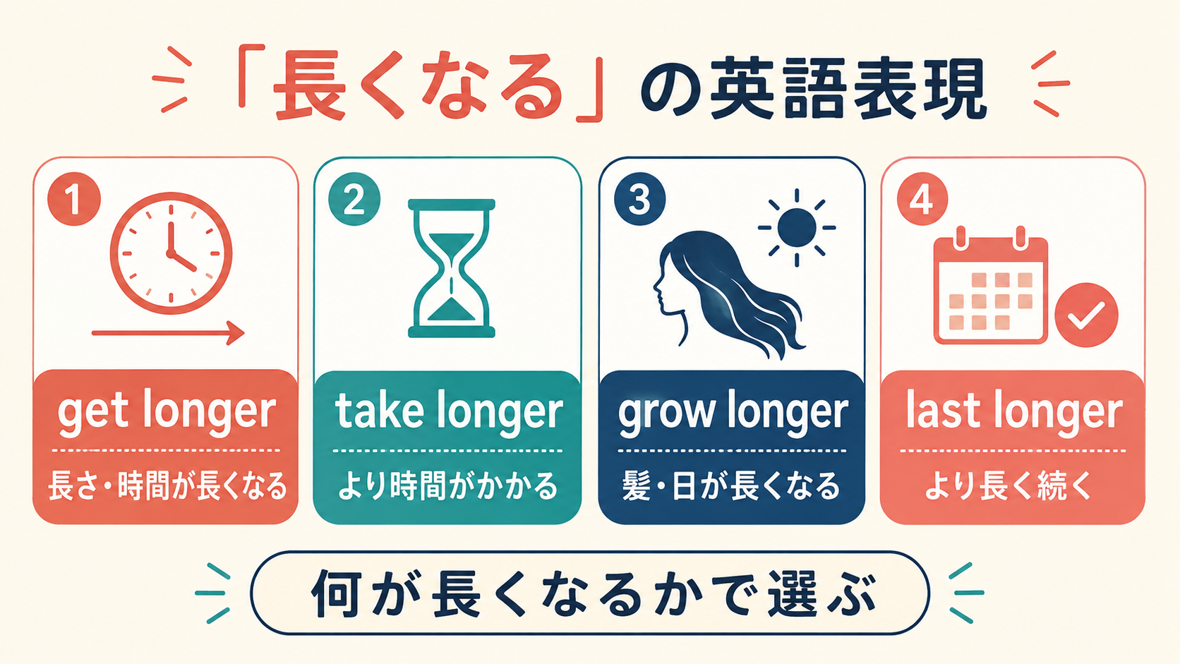 get longer・take longer・grow longer・last longerの使い分け