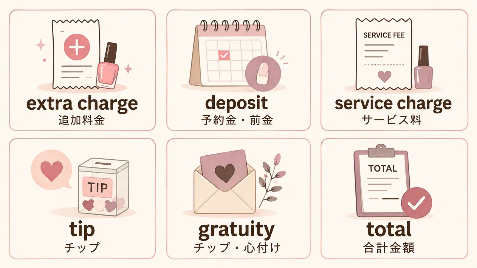 extra charge・deposit・service charge・tip・gratuity・totalの図解
