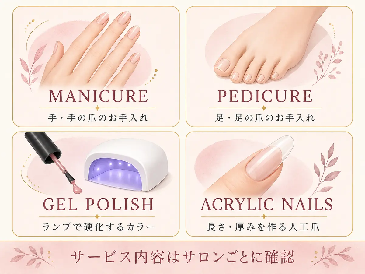 manicure、pedicure、gel polish、acrylic nailsの違いを示す図
