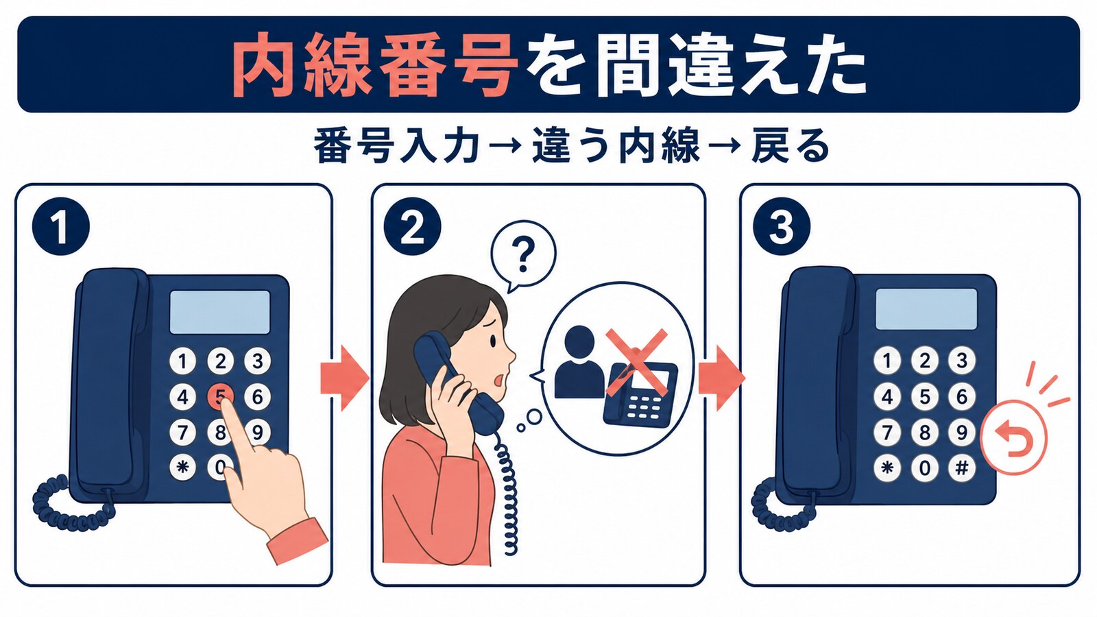 内線を入力し、違う部署につながり、正しい内線へ戻る流れ