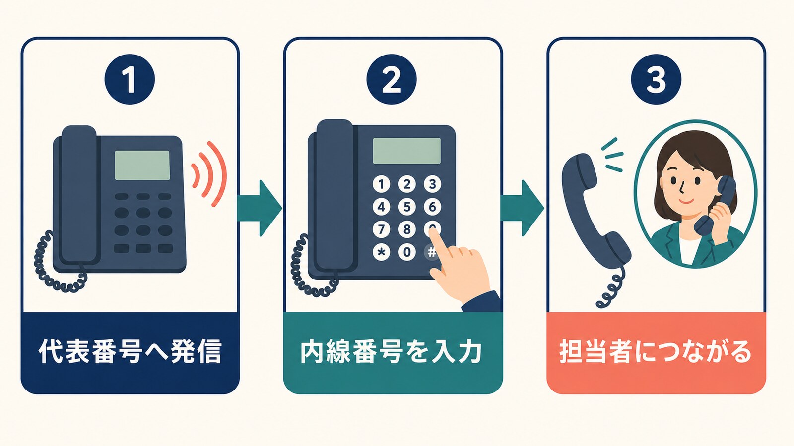 代表番号へ発信し、内線番号を入力して担当者につながる流れ