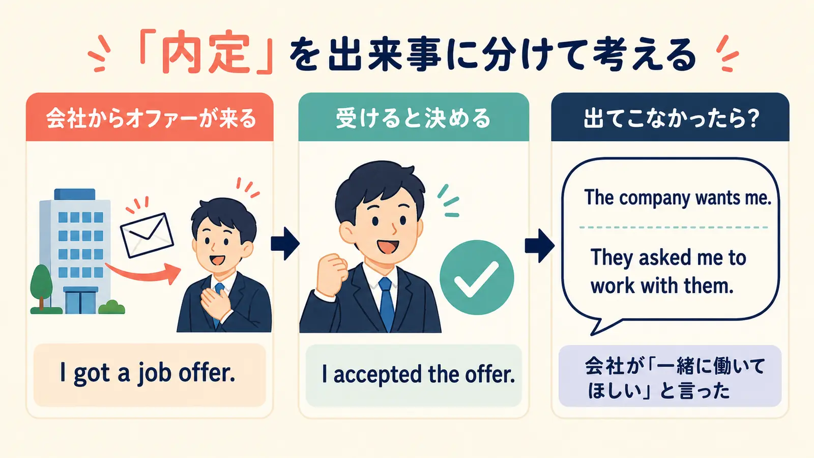 内定を会社からのオファー、承諾、簡単な英語での説明に分けた図