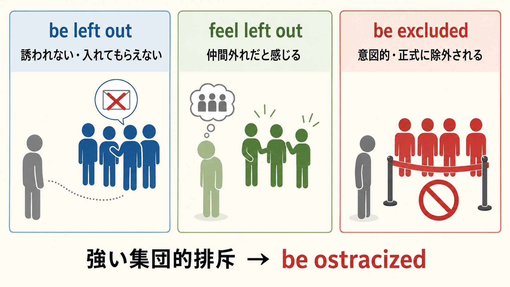 be left out・feel left out・be excluded・be ostracizedの違いを示す解説図