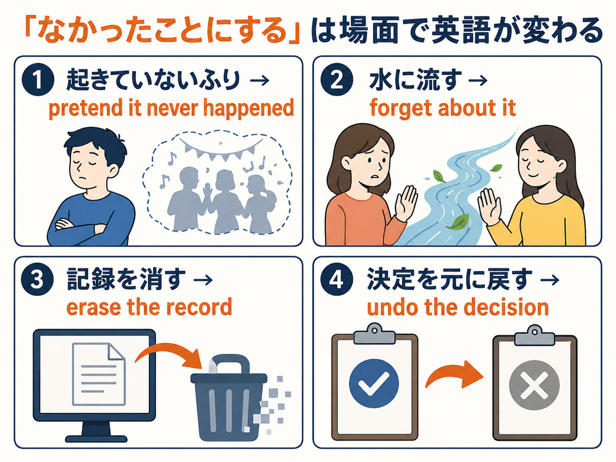 「なかったことにする」をpretend・forget・erase・undoで使い分ける図