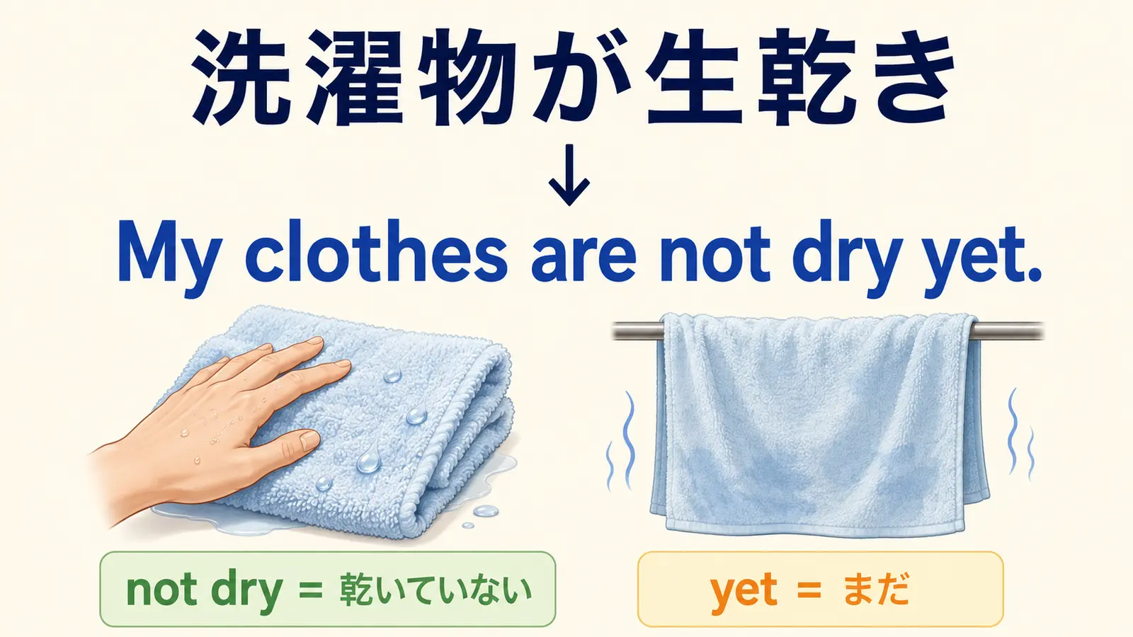 洗濯物が生乾きをMy clothes are not dry yet.と言い換える図解