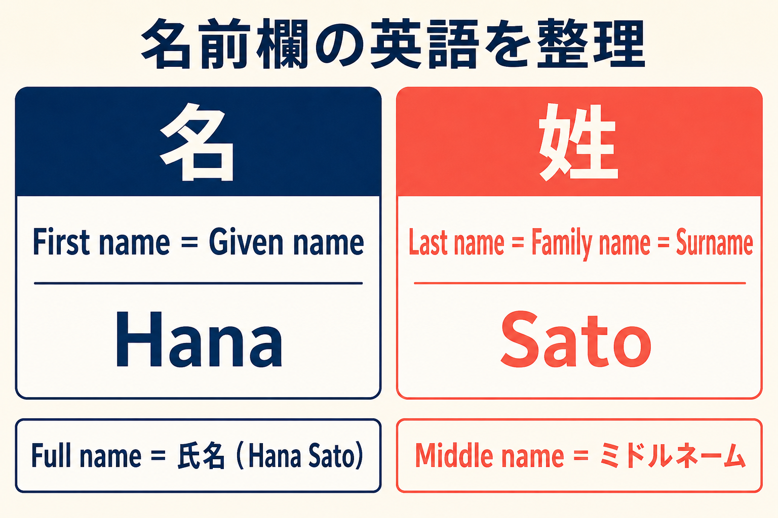 First name、Given name、Last name、Family name、Surnameの対応表