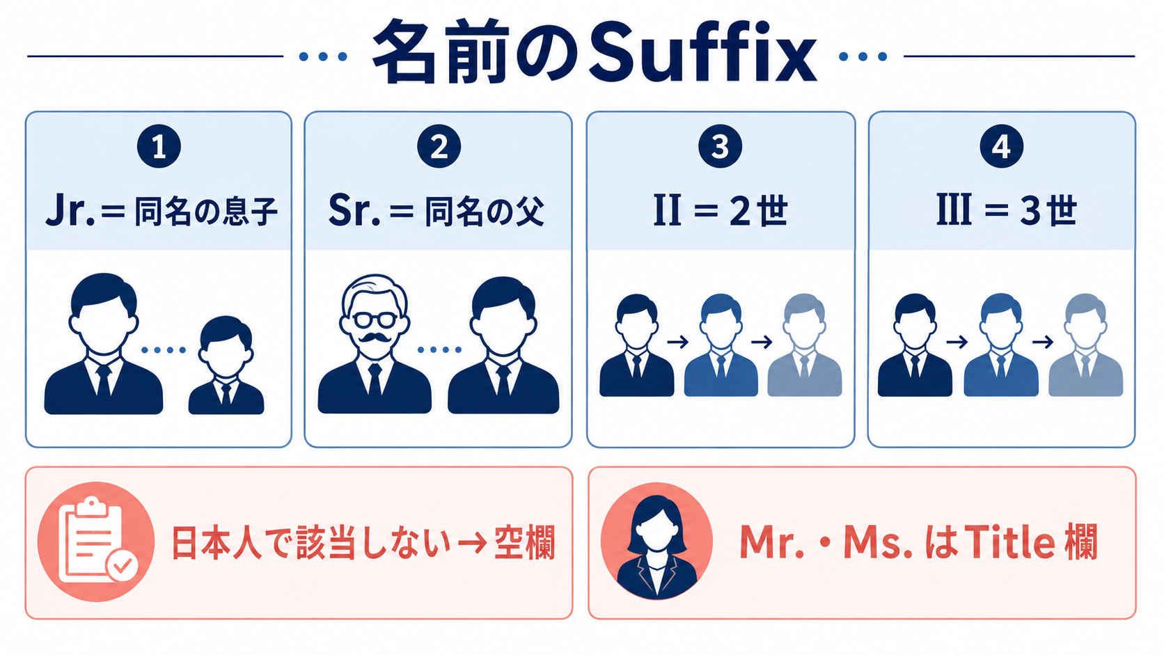 名前のSuffixで使うJr.・Sr.・II・IIIの違い