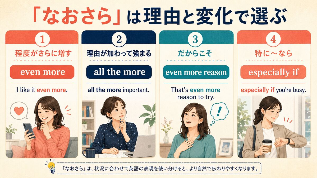 なおさらは理由と変化で選ぶ:even more・all the more・even more reason・especially if