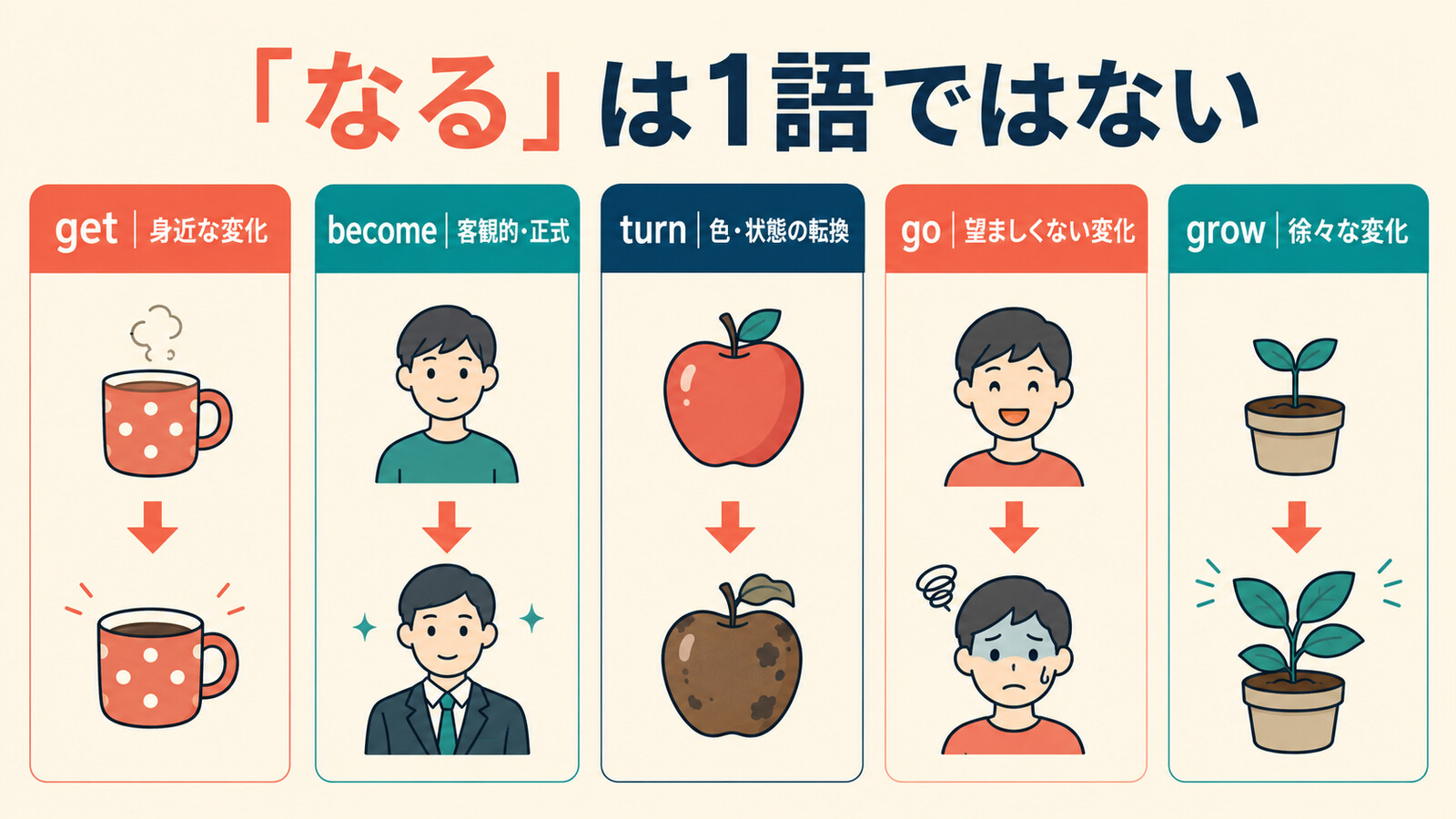 get・become・turn・go・growで表す「なる」の違い