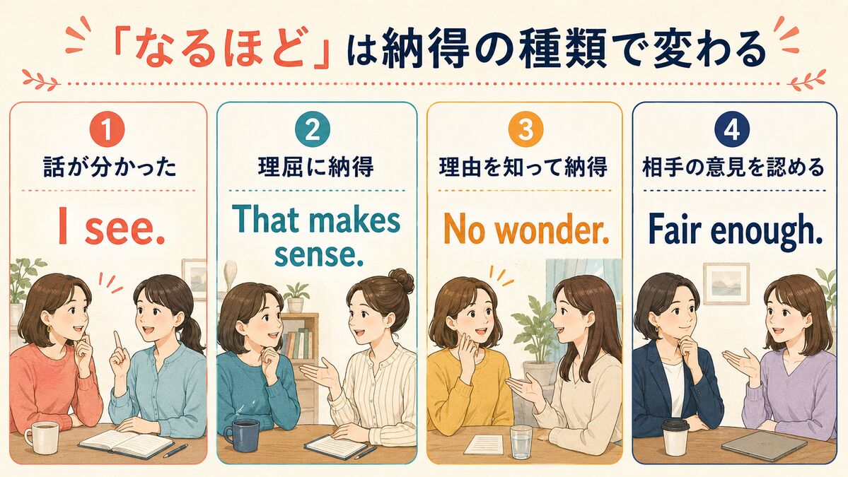 なるほどは納得の種類で変わる：I see・That makes sense・No wonder・Fair enough