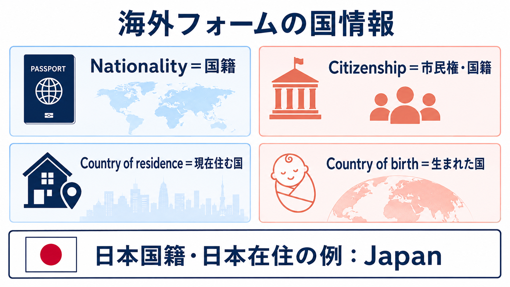 Nationality・Citizenship・Country of residence・Country of birthの違い