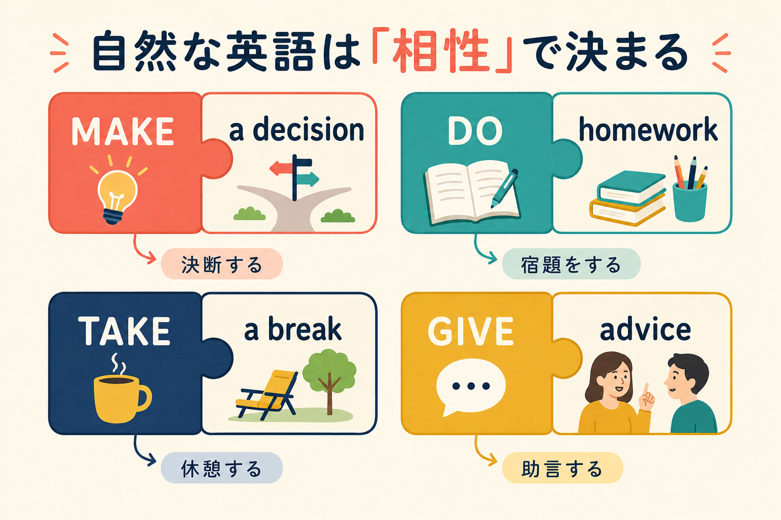 MAKE a decision・DO homework・TAKE a break・GIVE adviceの組み合わせを示すイラスト