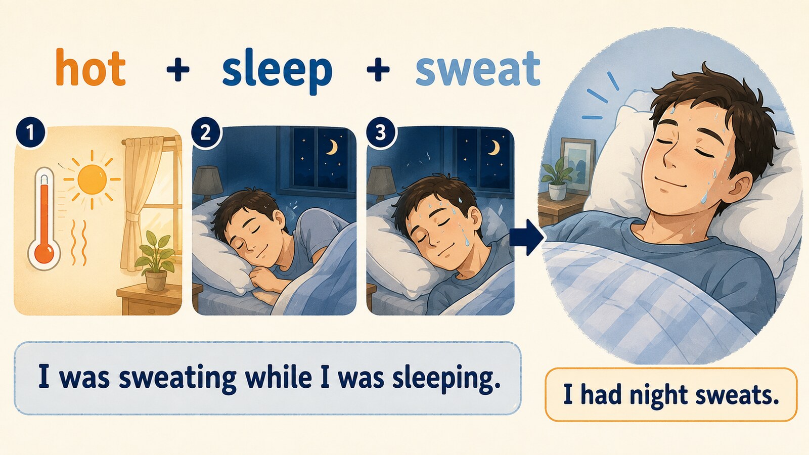暑い中で眠り汗をかく状況を基本英語に分解したしゅみすけ式の解説図