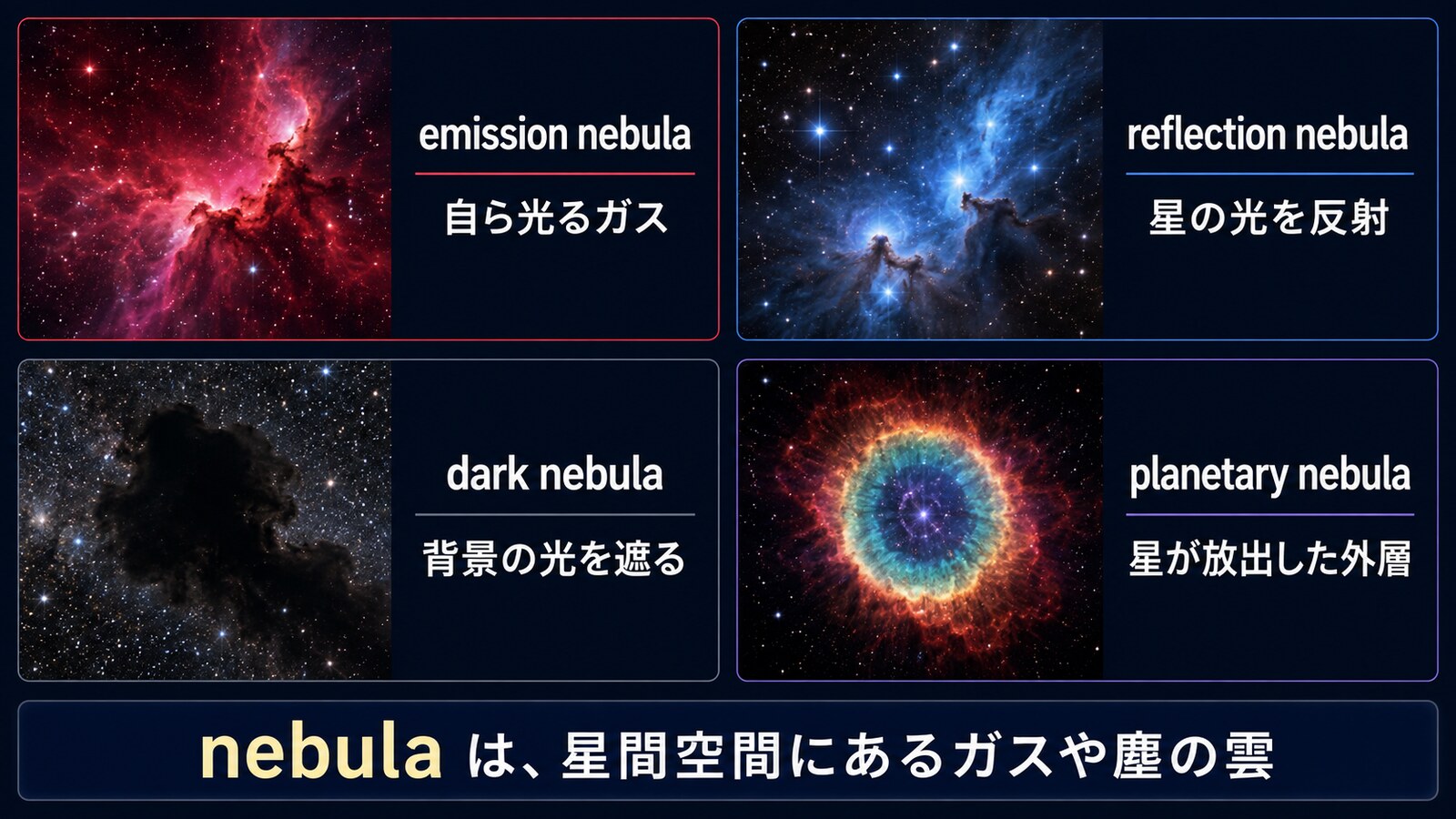 emission nebula、reflection nebula、dark nebula、planetary nebulaを比較した図解