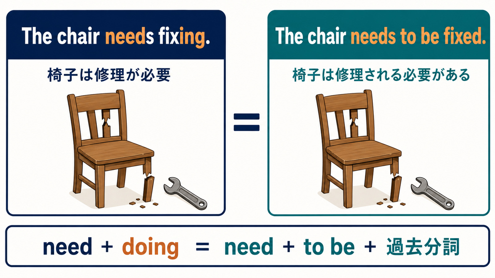 The chair needs fixingとThe chair needs to be fixedが同じ意味になることを示す図